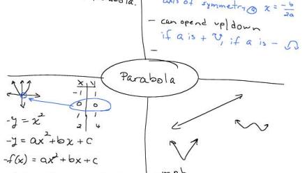 Example of how to define a parabola using a Frayer Model graphic organizer