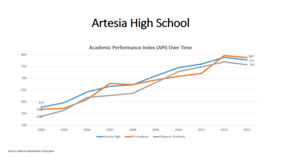 Artesia High School Academic Performance chart