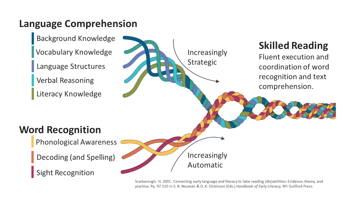 Scarborough reading rope diagram