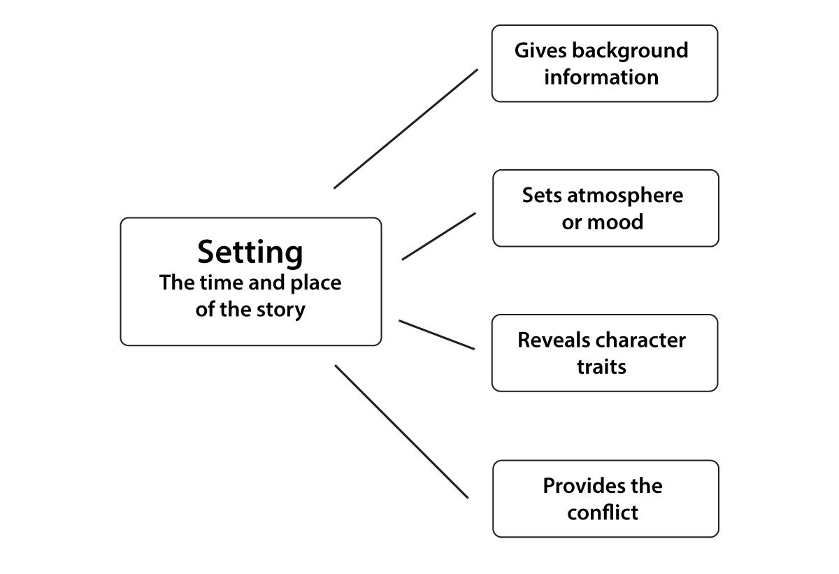 Story setting diagram