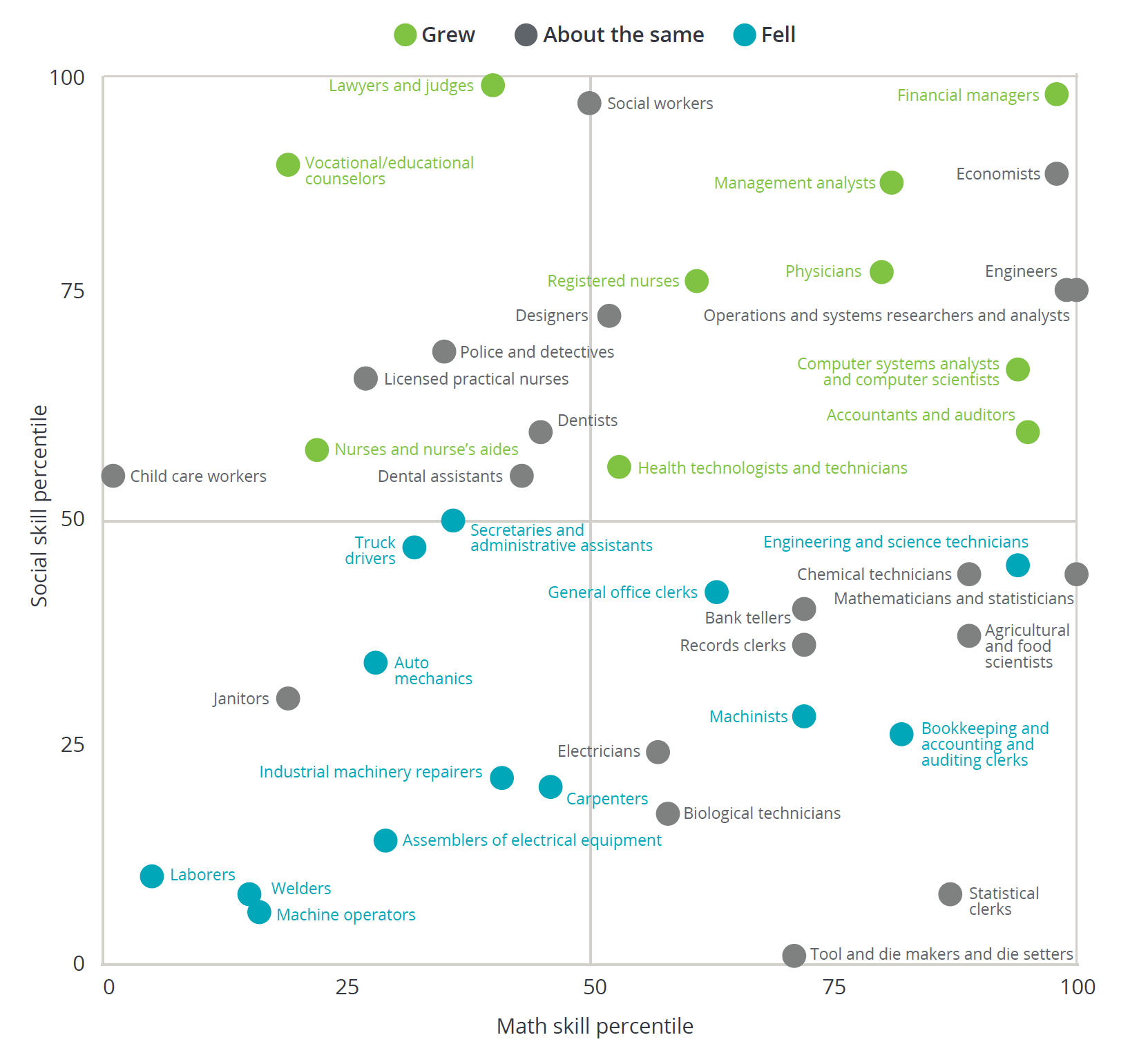 Deming chart of jobs requiring social skills