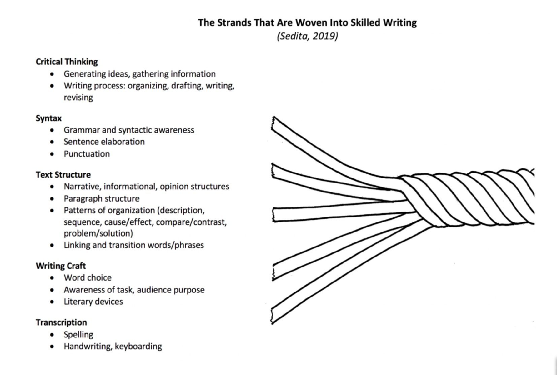 The writing rope diagram