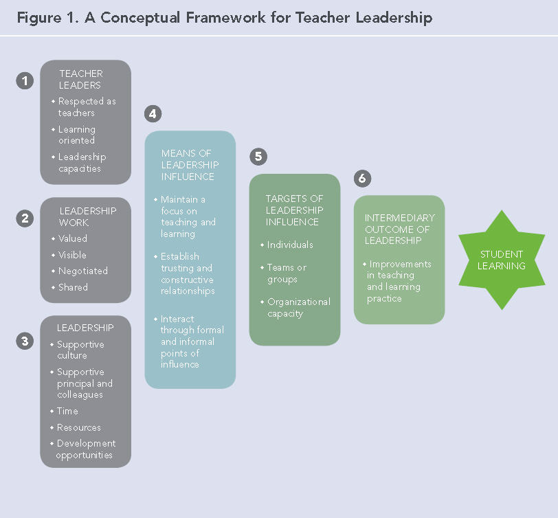 Figure 1 flowchart of A Conceptual Framework for Teacher Leadership