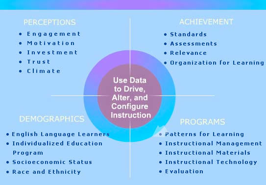 An illustration of the Four Sectors of Adolescent Literacy