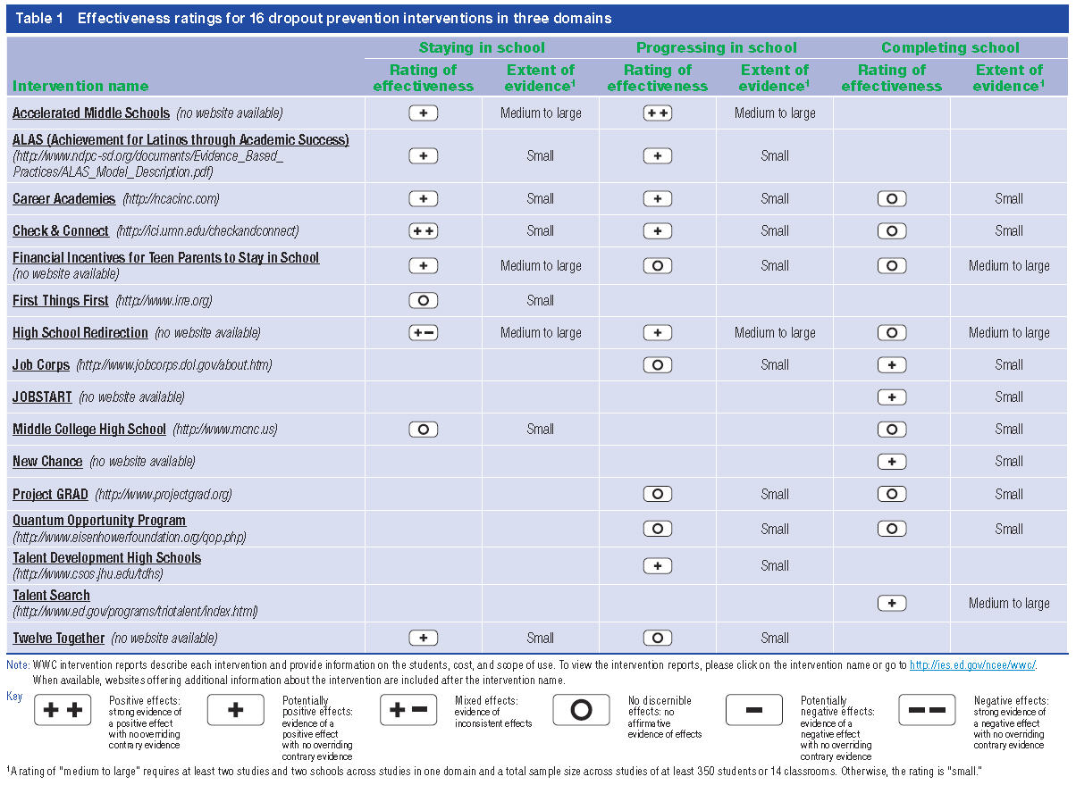 A column chart on the effectiveness of 16 dropout prevention programs
