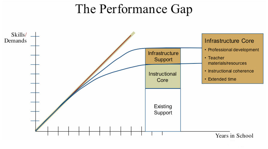 Curve chart performance gap in relation to infrastructure core qualities