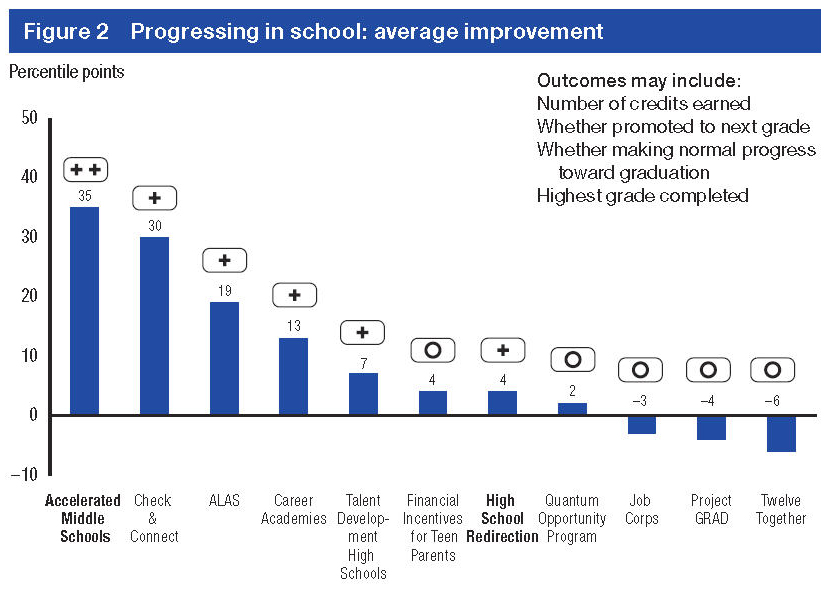 A bar chart showing the improvement of students progressing in school