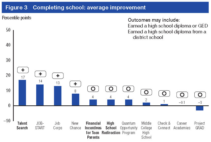A bar chart showing the improvement in school completion