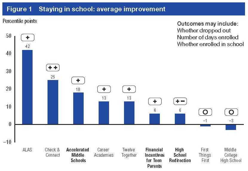 Bar chart showing staying in school improvement