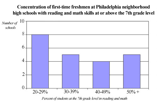 Bar graph concentration of freshman in PA neighborhood