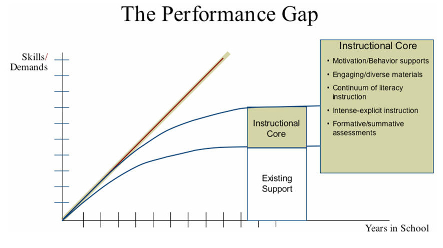 Curve chart of the performance gap in relation to instructional core qualities