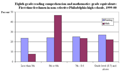 Bar graph of 8th grade comprehension and math grade equivalents