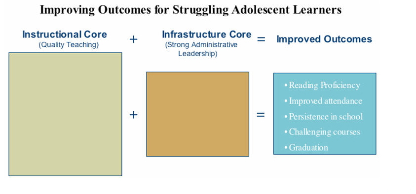 Flowchart of improving outcomes for struggling adolescent learners