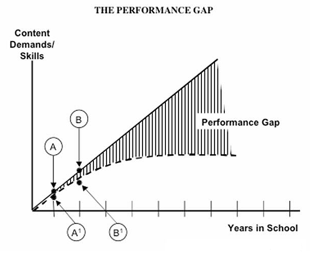 A curve graph of the performance gap