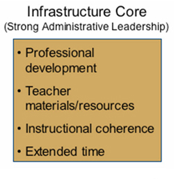 A list of infrastructure cores of strong administrative leadership