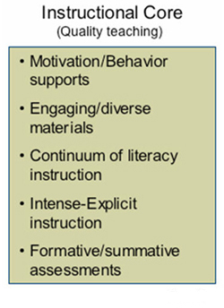 List of instructional core for quality teaching