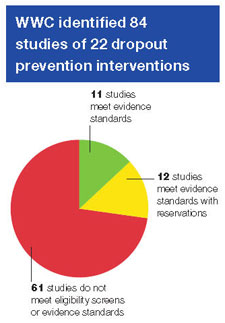 A pie chart of dropout prevention interventions
