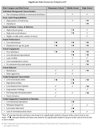 Table of Significant Risk Factor by School Level