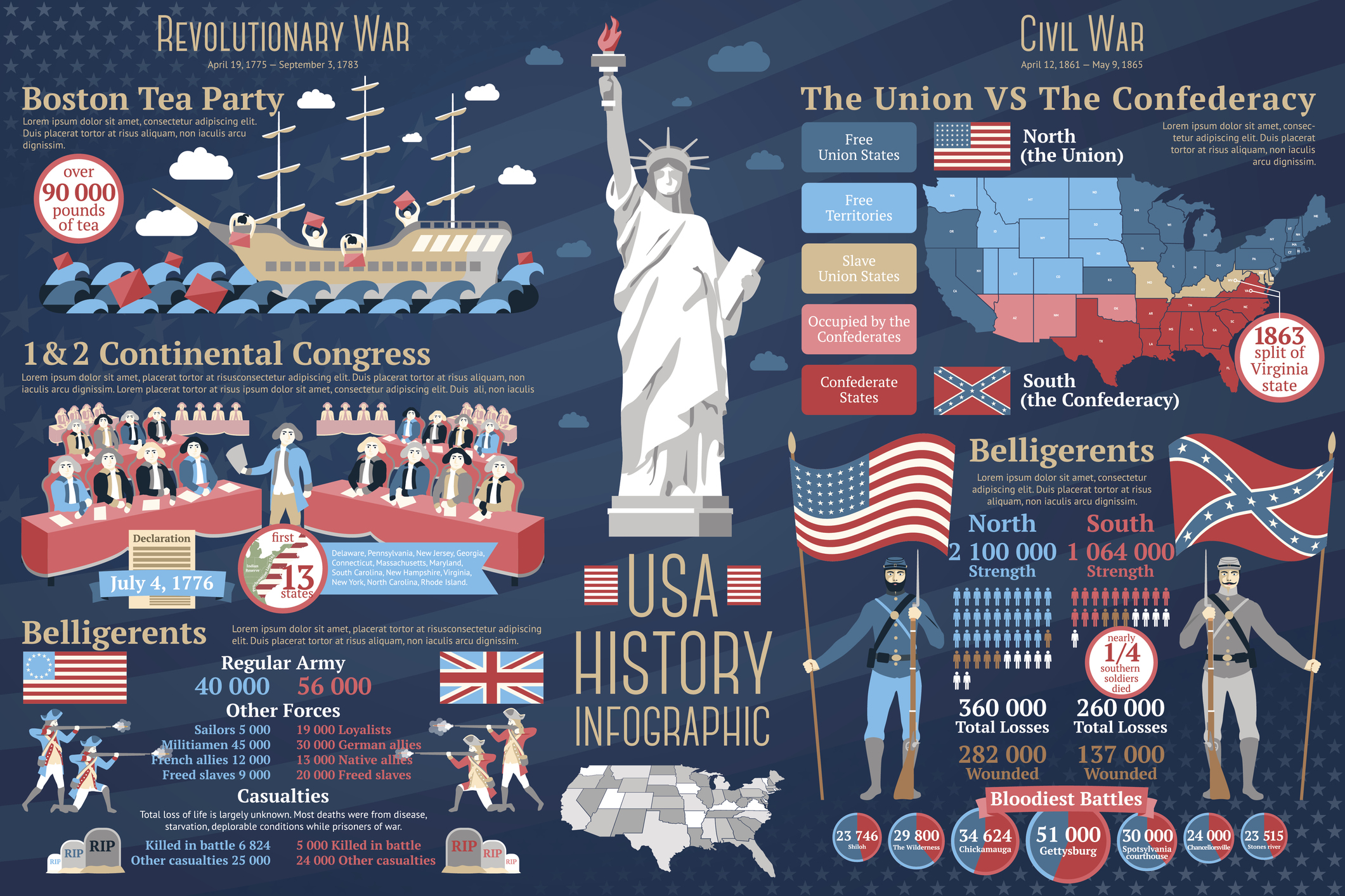 Infographic of Revolutionary War facts vs. Civil War facts