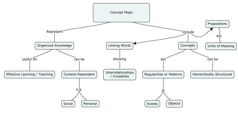 Concept map about concept maps