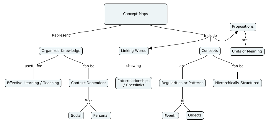 Concept Maps