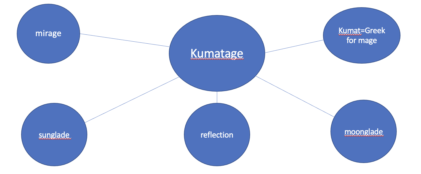 Concept Maps