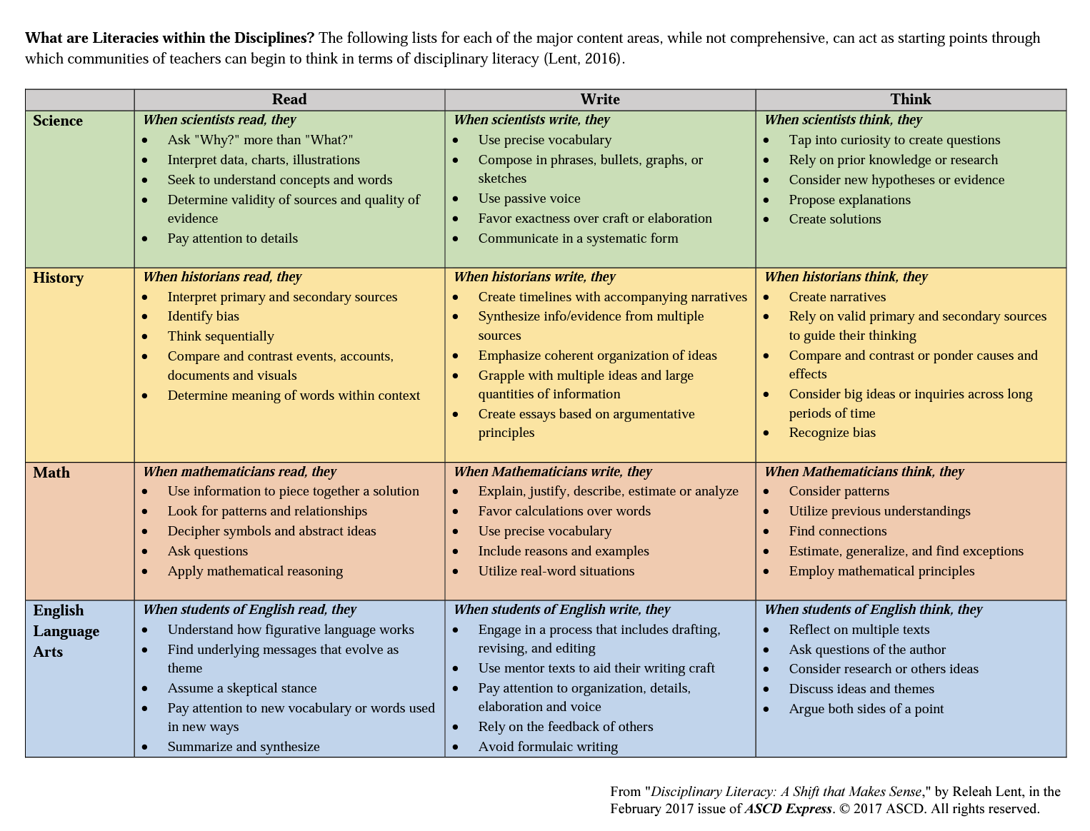 Examples of discipline specific literacy skills within content areas