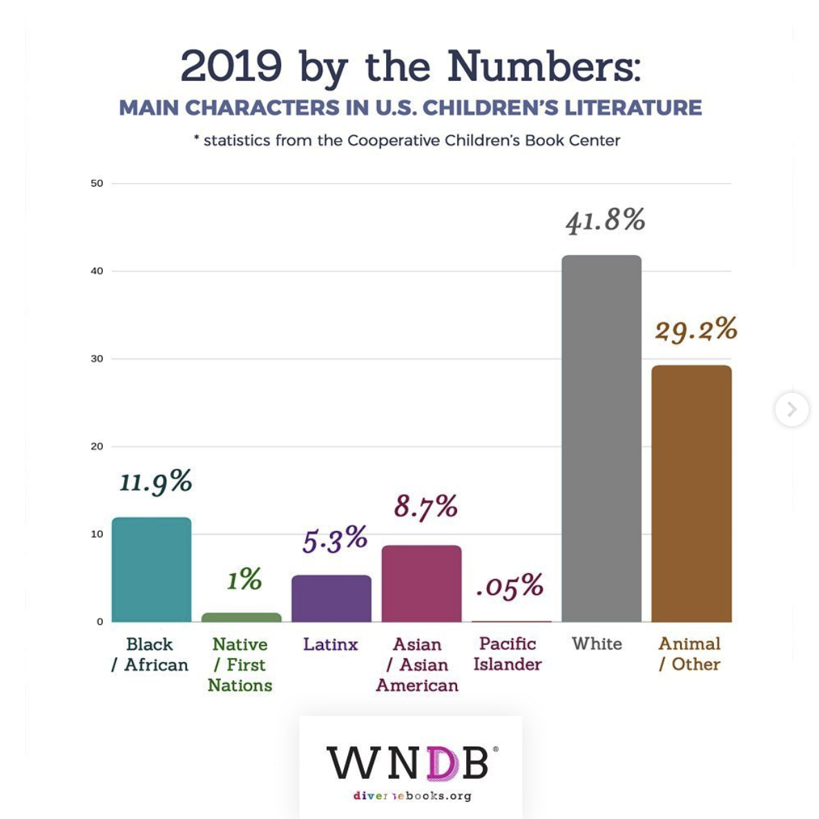 chart that breaks down the percentage of diverse characters in children's and YA literature