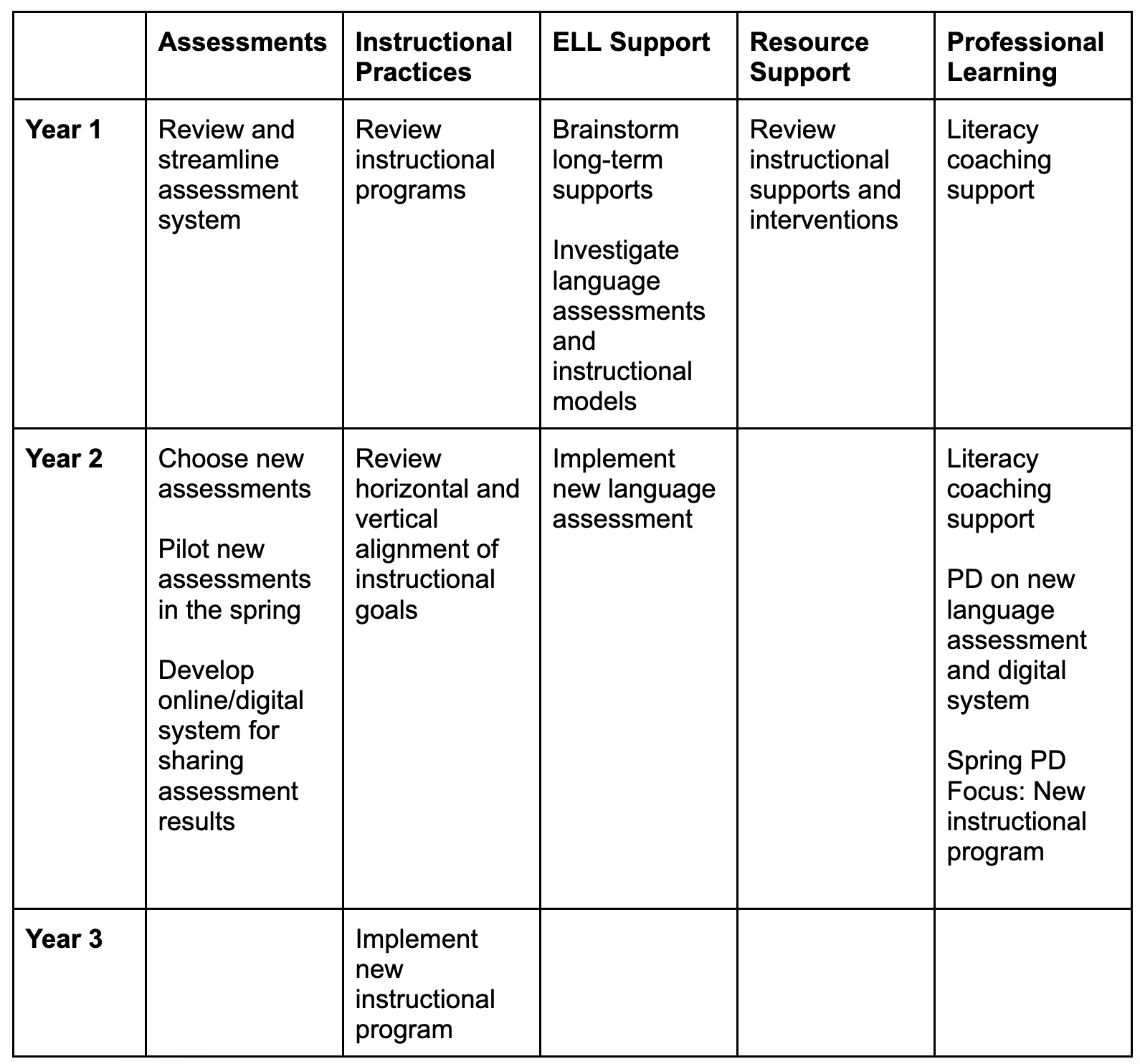 Example long-term plan for implementing change