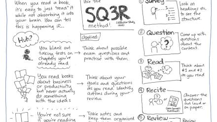 graphic of each part of the SQ3R strategy