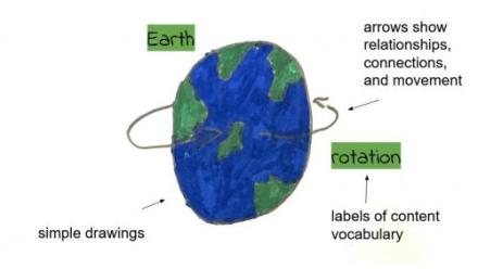 earth with notes drawn to the side