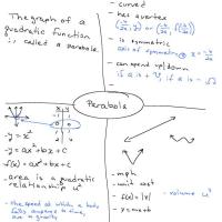 Example of how to define a parabola using a Frayer Model graphic organizer