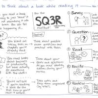 graphic of each part of the SQ3R strategy